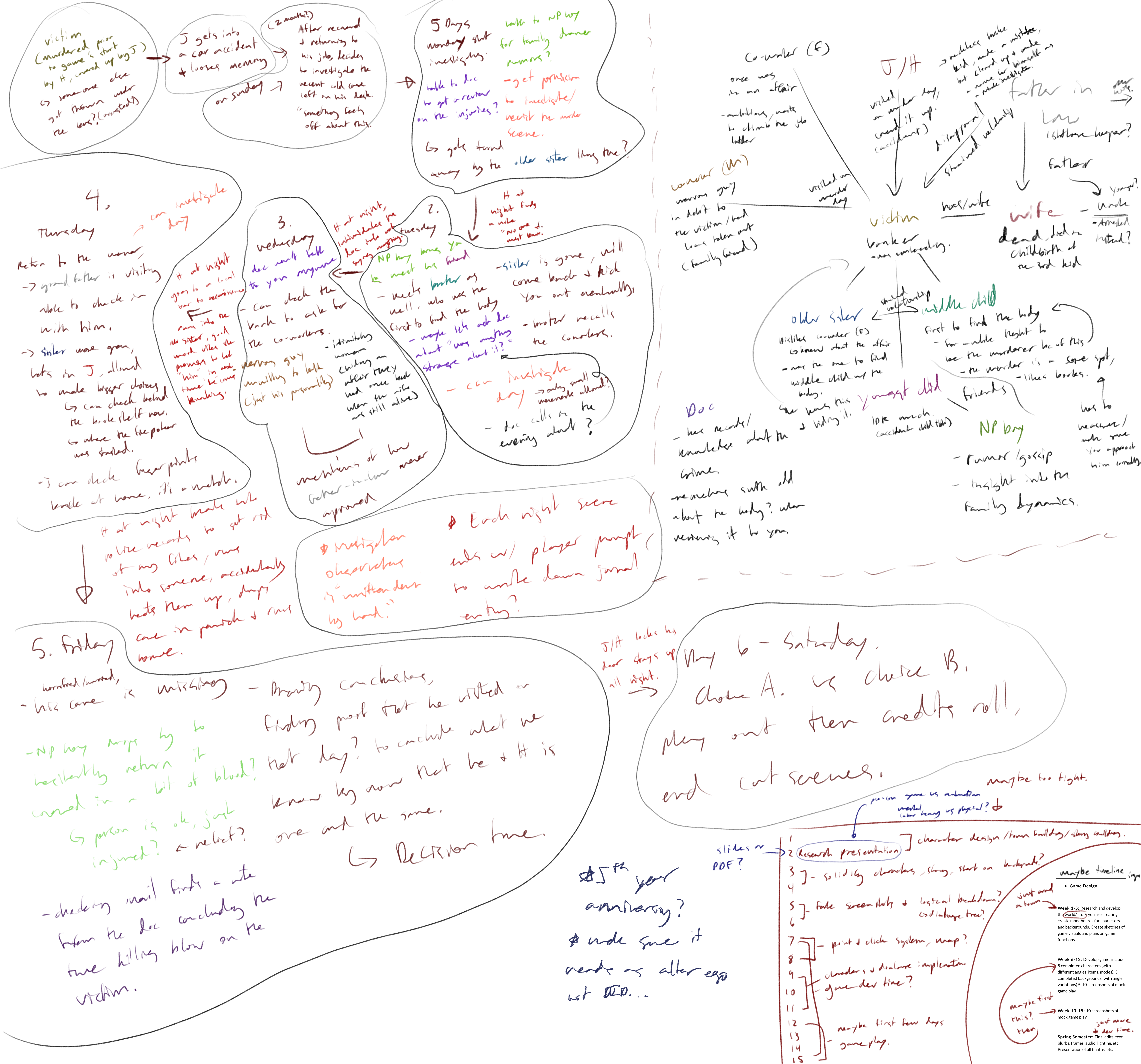A messy flow chart of the game's plot, a character relationship web to figure out how many and what characters need to be made, and timeline planning for this game's development cycle